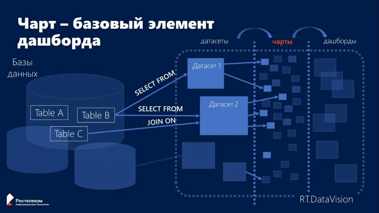 1.1. RT.DataVision. Базовое представление об архитектуре RT.DataVision.