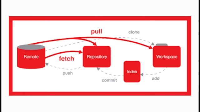 What is Git ? | Introduction to git | Why to use git смотреть онлайн