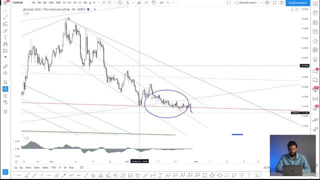 Российский рубль. Разбор на неделю от 31.05 смотреть онлайн
