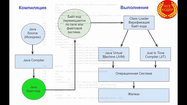 02  - Как работает Java приложение Что такое JVM, JRE, JDK - Уроки Java для начинающих