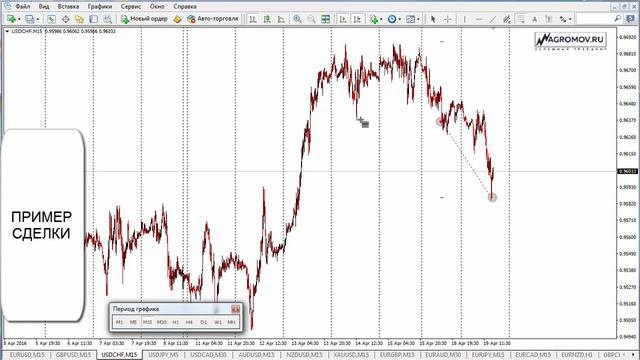 Сделка форекс. Пример сделки форекс на USD/CHF