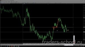 Как ПРАВИЛЬНО Строить Уровни Поддержки и Сопротивления? Секрет, о котором все молчат