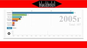 Сравнение: Африка против центральный Азии.Африканские страны обгоняют по бюджету.