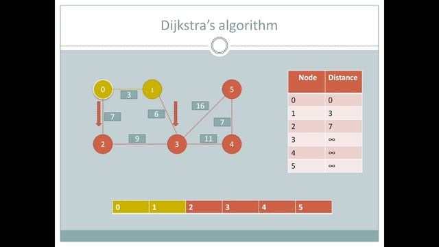 Dijkstra's Algorithm