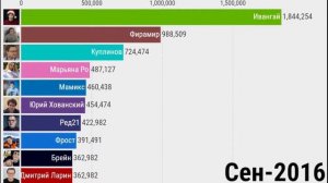 Самые Популярные Блогеры в России 2011 2021