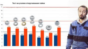 9 Способов законтрить гайку. Тестирование, какой лучше.