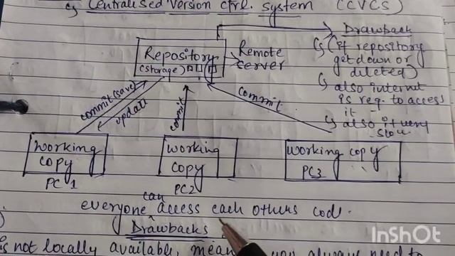 GIT | Introduction to GIT | Versions of GIT | written notes смотреть онлайн