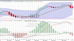 Weekly Stock Chart Reviews & Forecast, Monday, June 6, 2016