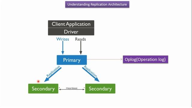 Understanding Replication Architecture in MongoDB | MongoDB Tutorial for Beginners смотреть онлайн