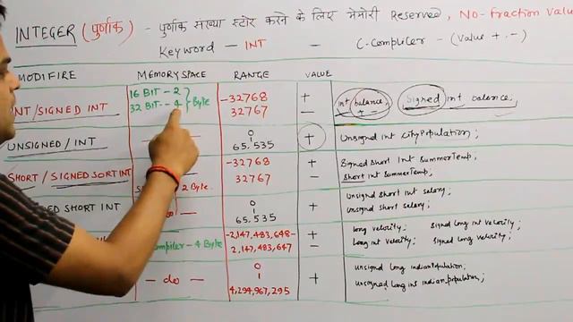 PROGRAMMING THROUGH ‘C’ LANGUAGE | INTEGER AND MODIFIER |इन्टिजर  एंड  मॉडिफिएर | Lesson -19