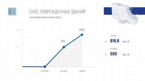 Подводим итоги восстановительных работ на новых территориях России - 11 ноября 2022 года