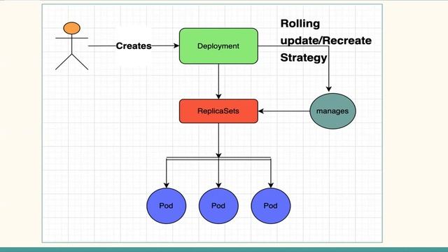 What is Deployment in Kubernetes ? | ReplicaSets #kuberetnes #k8s #Free Devops course