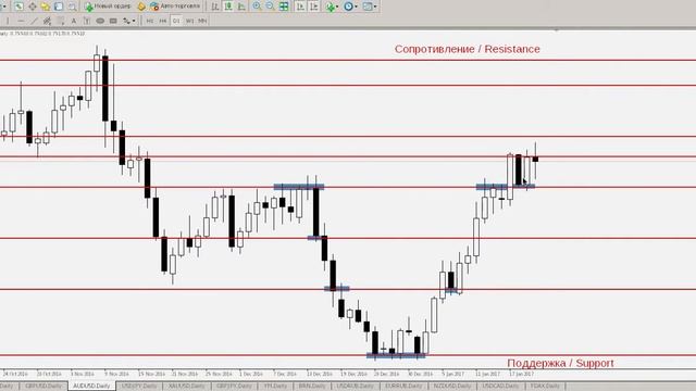 AUD/USD - ЕЖЕНЕДЕЛЬНЫЙ АНАЛИЗ РЫНКА #ФОРЕКС С 23 по 27 ЯНВАРЯ 2017. АНАЛИЗ ФОРЕКС. смотреть онлайн