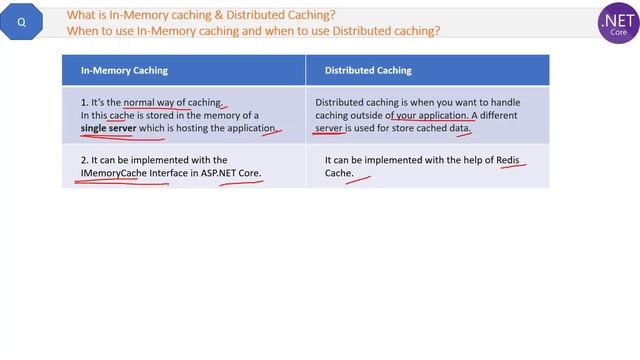 What is In-Memory caching & Distributed Caching? смотреть онлайн