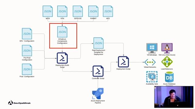 DevOps Minsk: How to implement IaC in Azure using ARM Templates and PowerShell смотреть онлайн