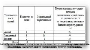 Баллы и критерии оценивания ЕГЭ по математике