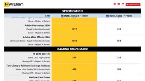 Intel Core i5 11400F vs Intel Core i7 7700K - Apps & Gaming Benchmark (RTX 3090)