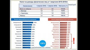 Оперативное совещание при Губернаторе Вологодской области 04 мая 2016 года