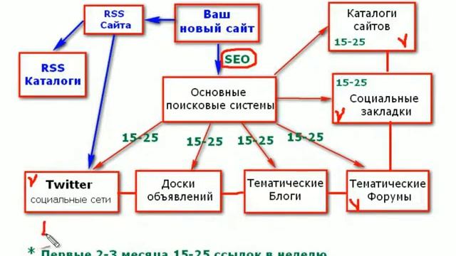 Новичок SEO-шник. Урок №10. SEO раскрутка и продвижение в поисковых системах. (Александр Новиков) смотреть онлайн