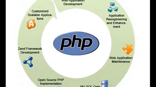 PHP Web Development Services at Crowdfinch