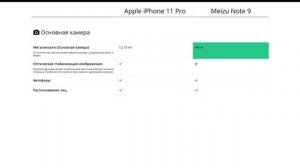 Apple iPhone 11 Pro или Meizu Note 9 - что лучше?