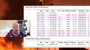 Guardians of the Galaxy 3 Box Office SOARS (Without any Competition)!