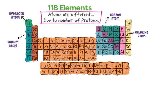 Atoms and Molecules | Difference Between Atom and Molecule смотреть онлайн