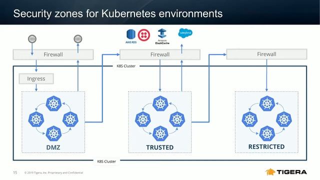 How To Extend Firewalls to Kubernetes to Stop Breaking Existing Security Architectures смотреть онлайн