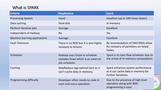 Hadoop vs Spark | Map Reduce vs Spark | Interview Question смотреть онлайн