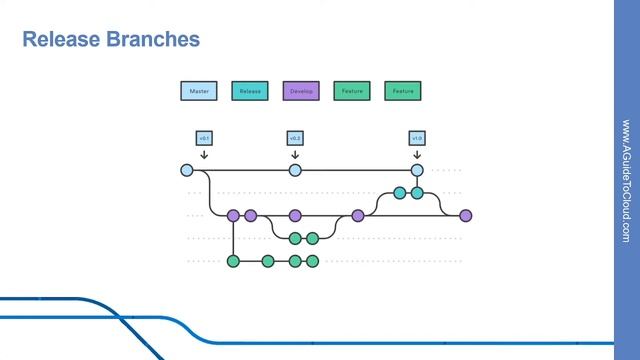 AZ-400 Exam EP 16: Git Branching Workflows смотреть онлайн