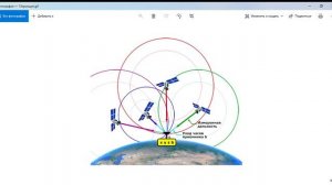 Принцип определения координат GPS