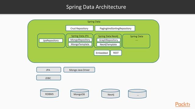 Architecting Spring 5 Applications: Exploring Spring Data Design|packtpub.com смотреть онлайн