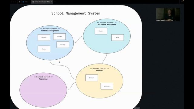 Domain Driven Design and Digital Transformation, Joseph Akayesi смотреть онлайн