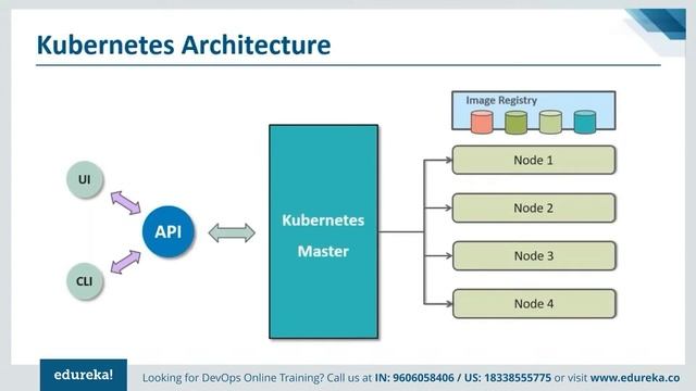 Kubernetes Tutorial  | Learn Kubernetes from Scratch in 30 Minutes | Edureka | DevOps Rewind - 1