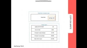 Lets Know Docker Storage and Filesystem   part1