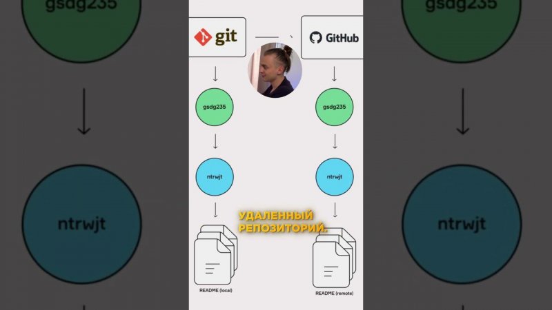 Что такое Git для Начинающих / GitHub за 30 минут / Git Уроки