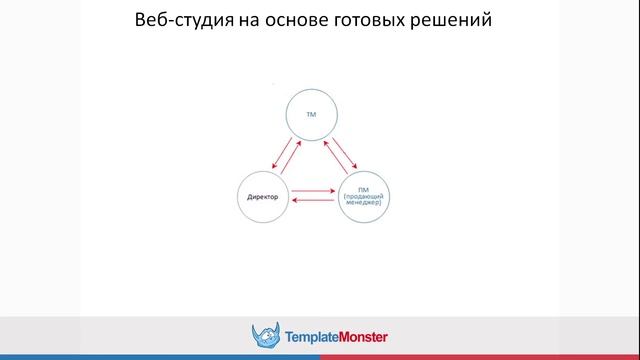 Как открыть веб-студию и заработать на этом? Практический вебинар от TemplateMonster