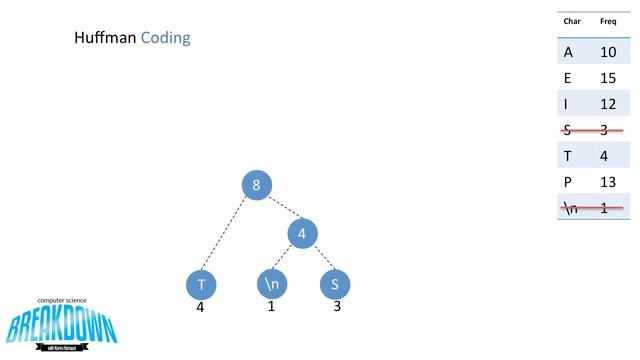 Huffman Coding - Greedy Algorithm