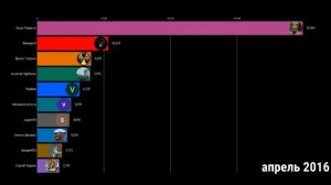 Топ10 Ютуберов Рефтинского ПО ПРОСМОТРАМ 2010 - 2021