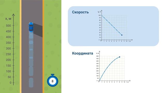 Постройте графики скорости равнозамедленного движения