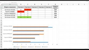 Результаты слепого прослушивания наушников