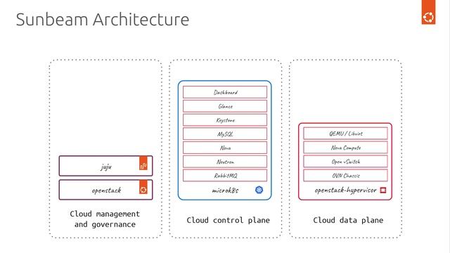 How to Install OpenStack in five simple steps | OpenStack tutorial for beginners | Ubuntu LTS смотреть онлайн