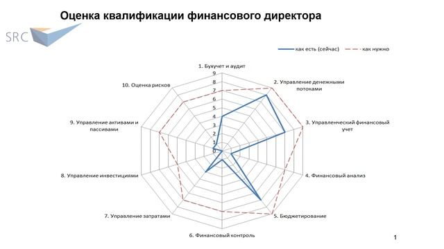 Как замерить уровень квалификации финансиста? Советы для финансового директора
