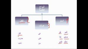 #3 Части речи в арабском языке. ألكلمة