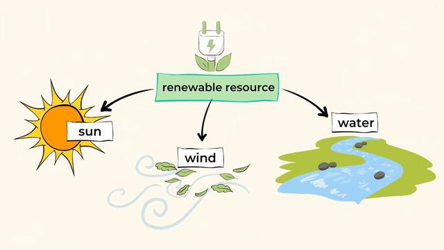 Renewable vs. nonrenewable resources | MightyOwl Science | 4th Grade