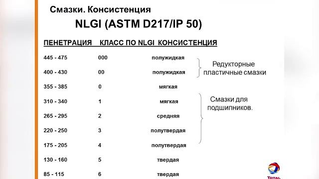 Пластичные смазки. Виды, назначение, классификация.