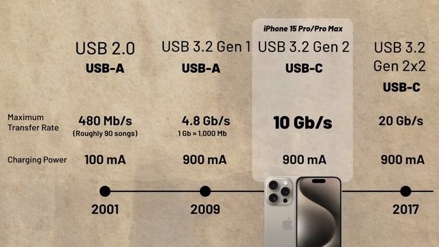 iPhone 15 Pro: External SSD VS Thumb Drive смотреть онлайн