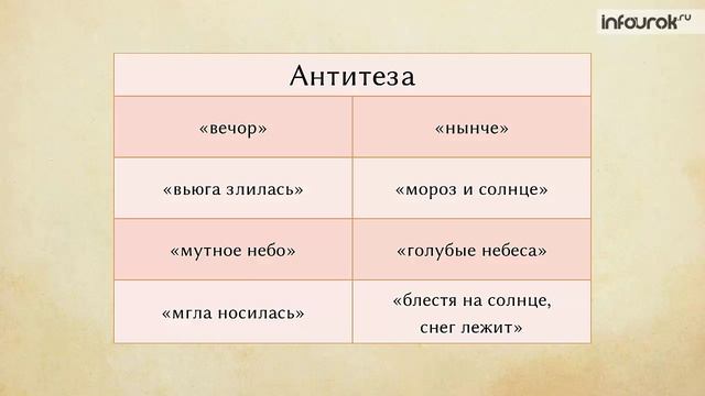 Зимнее утро анализ 6 класс по плану