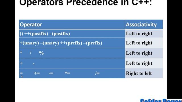 Operator Precedence & Associativity In C++ | C++ Tutorial for Beginners Full Course