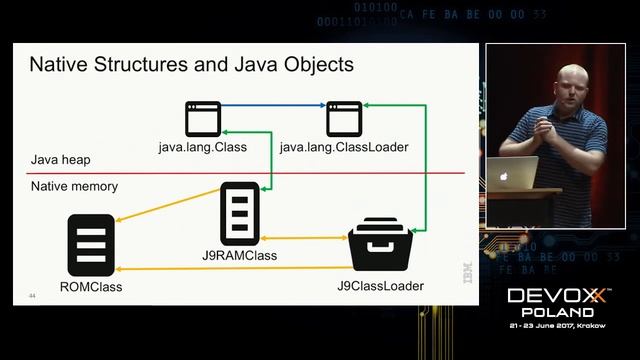 OpenJ9: Under the hood of the next open source JVM by Bjørn Vårdal смотреть онлайн